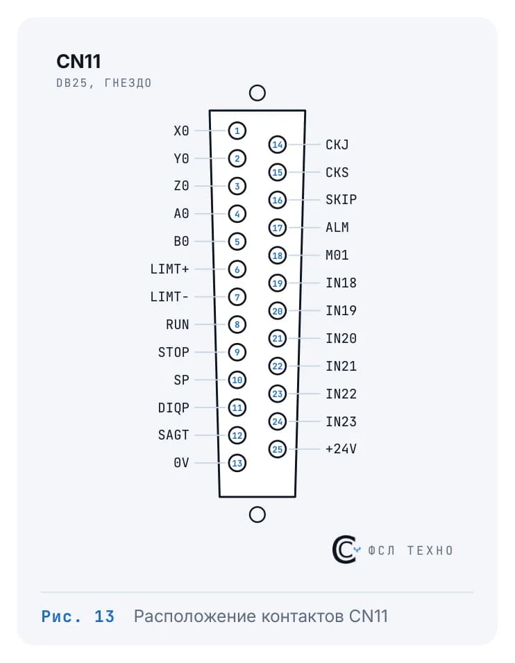 Из руководства SZGH: расположение контактов разъёма CN11 (DB25), входы и PLC